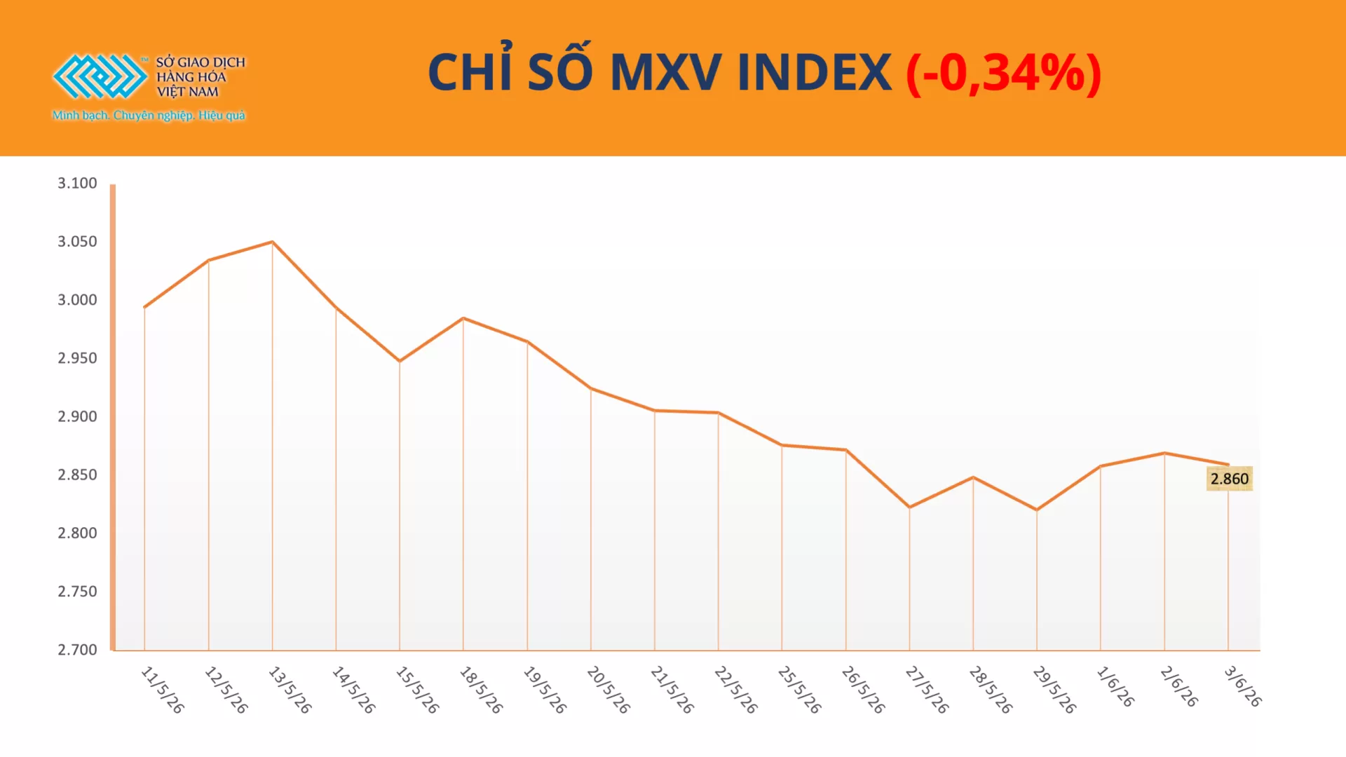 Bản tin MXV ngày 04/06/2026: Áp lực bán quay lại, MXV-Index lùi về 2.859 điểm